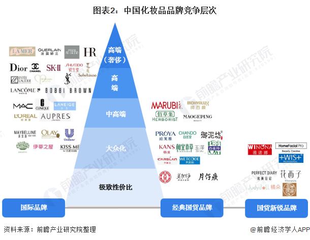 图表2：中国化妆品品牌竞争层次
