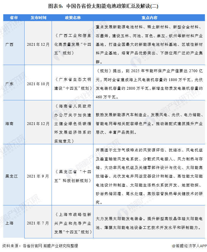 图表9：中国各省份太阳能电池政策汇总及解读(二)