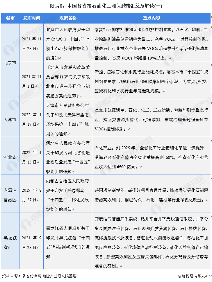 图表6：中国各省市石油化工相关政策汇总及解读(一)