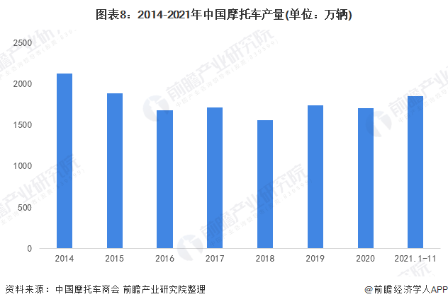 图表8：2014-2021年中国摩托车产量(单位：万辆)