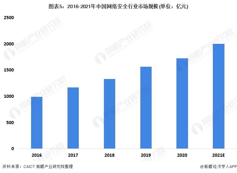 图表5：2016-2021年中国网络安全行业市场规模(单位：亿元)