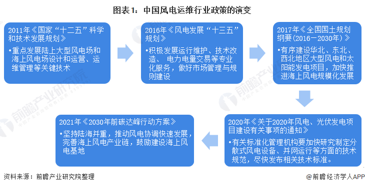 图表1：中国风电运维行业政策的演变