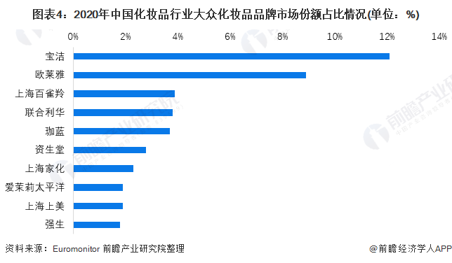 图表4：2020年中国化妆品行业大众化妆品品牌市场份额占比情况(单位：%)