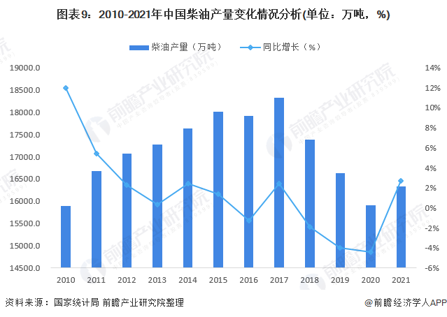 图表9：2010-2021年中国柴油产量变化情况分析(单位：万吨，%)