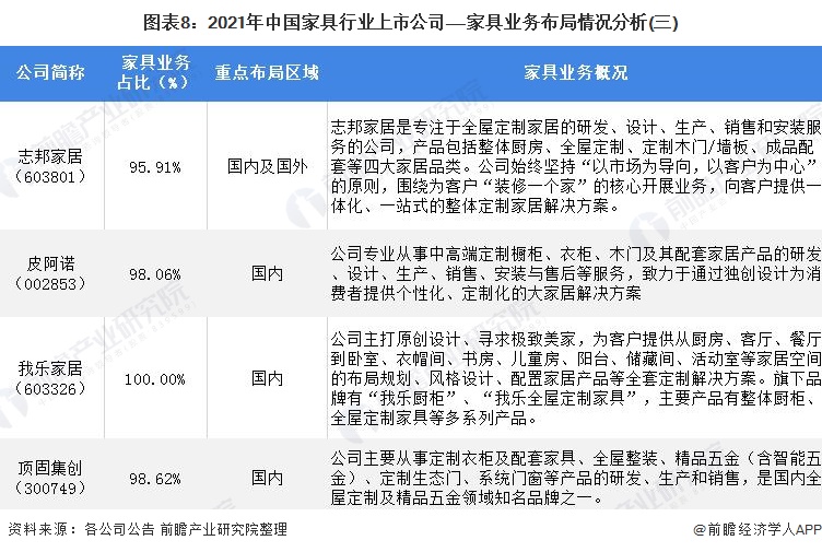 图表8：2021年中国家具行业上市公司——家具业务布局情况分析(三)