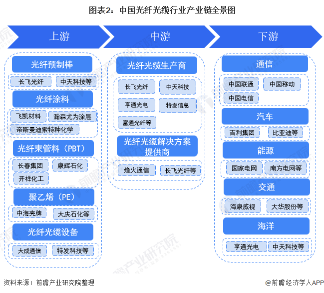 图表2：中国光纤光缆行业产业链全景图
