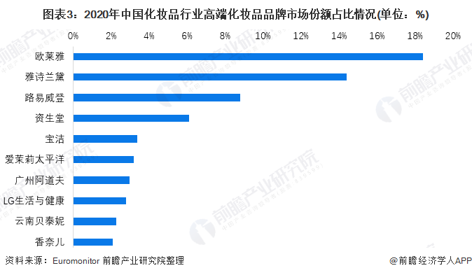 图表3：2020年中国化妆品行业高端化妆品品牌市场份额占比情况(单位：%)