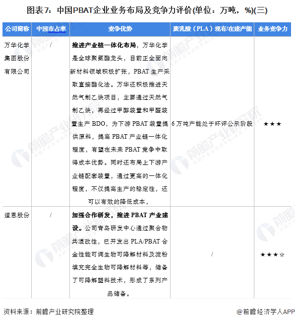 图表7：中国PBAT企业业务布局及竞争力评价(单位：万吨，%)(三)