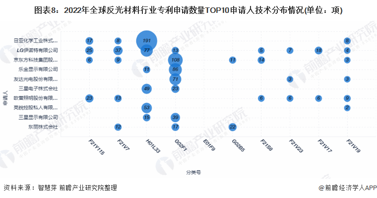 图表8：2022年全球反光材料行业专利申请数量TOP10申请人技术分布情况(单位：项)