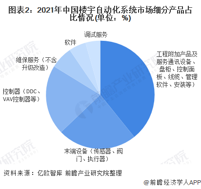 图表2：2021年中国楼宇自动化系统市场细分产品占比情况(单位：%)