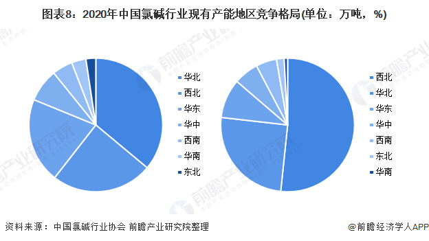 圖表8：2020年中國氯堿行業現有產能地區競爭格局(單位：萬噸，%)