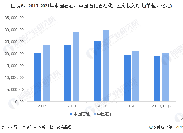 图表6：2017-2021年中国石油、中国石化石油化工业务收入对比(单位：亿元)