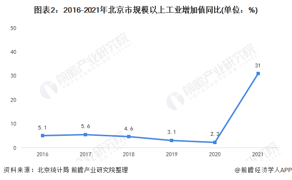 图表2：2016-2021年北京市规模以上工业增加值同比(单位：%)