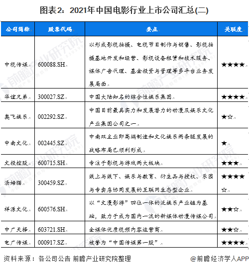 图表2：2021年中国电影行业上市公司汇总(二)