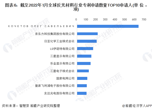 图表6：截至2022年1月全球反光材料行业专利申请数量TOP10申请人(单位：项)