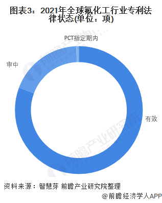 图表3：2021年全球氟化工行业专利法律状态(单位：项)