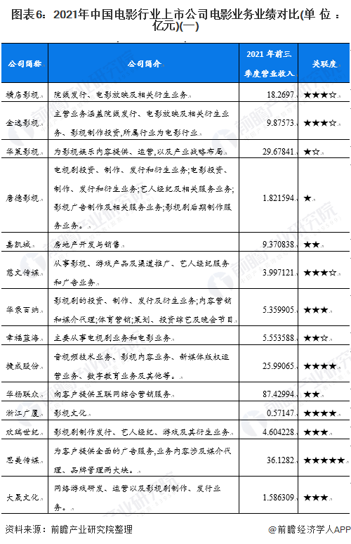 图表6：2021年中国电影行业上市公司电影业务业绩对比(单位：亿元)(一)