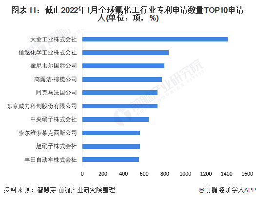 图表11：截止2022年1月全球氟化工行业专利申请数量TOP10申请人(单位：项，%)