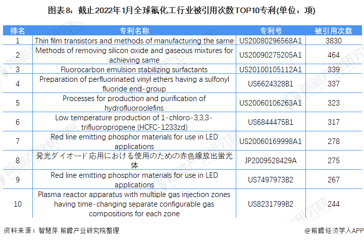 图表8：截止2022年1月全球氟化工行业被引用次数TOP10专利(单位：项)