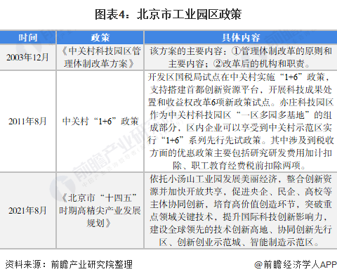 图表4：北京市工业园区政策