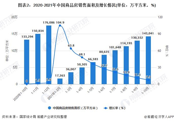 图表2：2020-2021年中国商品房销售面积及增长情况(单位：万平方米，%)