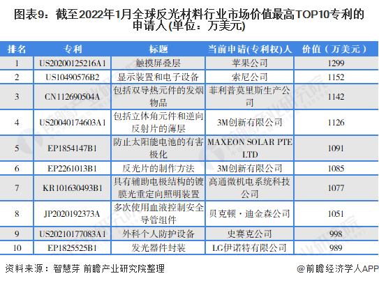 图表9：截至2022年1月全球反光材料行业市场价值最高TOP10专利的申请人(单位：万美元)