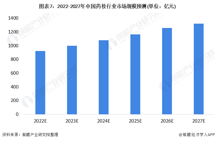 图表7：2022-2027年中国药妆行业市场规模预测(单位：亿元)