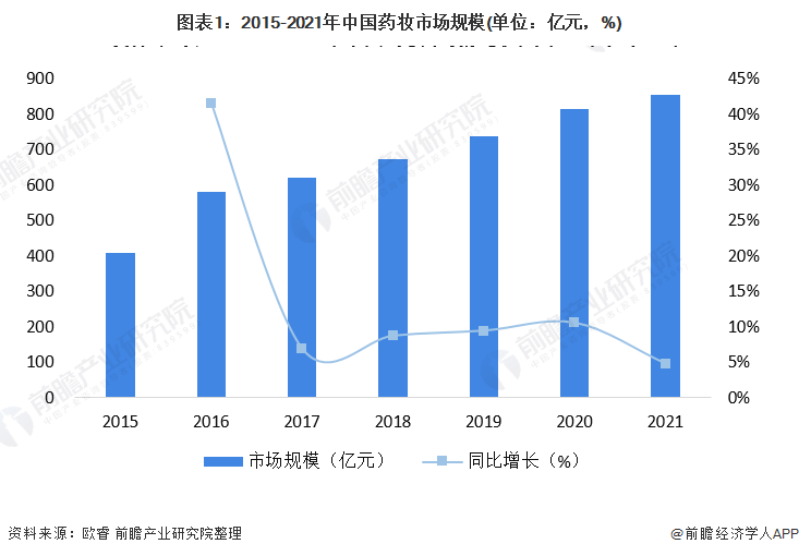 图表1：2015-2021年中国药妆市场规模(单位：亿元，%)