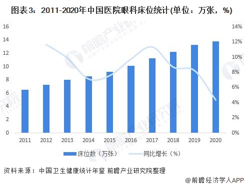 图表3：2011-2020年中国医院眼科床位统计(单位：万张，%)