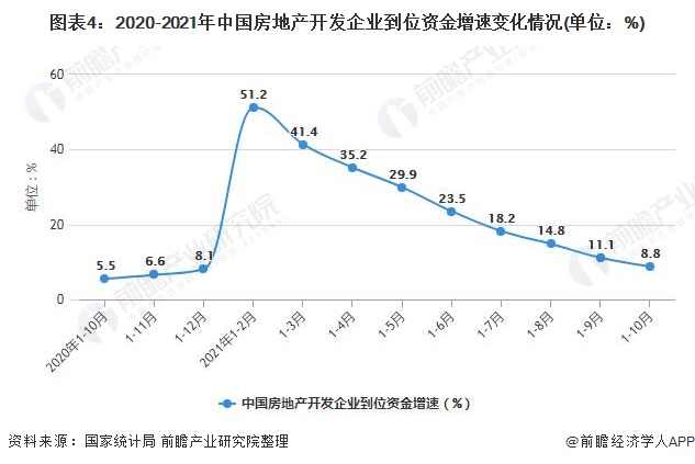 图表4：2020-2021年中国房地产开发企业到位资金增速变化情况(单位：%)