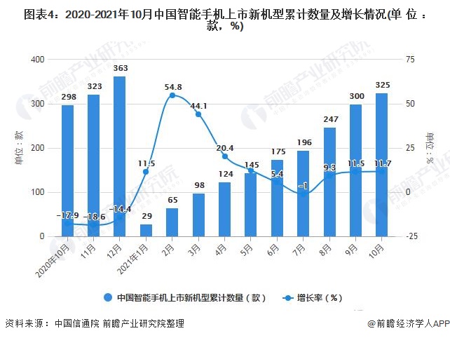 图表4：2020-2021年10月中国智能手机上市新机型累计数量及增长情况(单位：款，%)