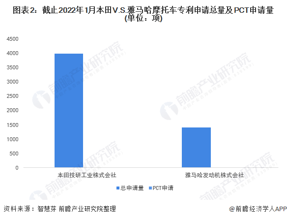 图表2：截止2022年1月本田V.S.雅马哈摩托车专利申请总量及PCT申请量(单位：项)