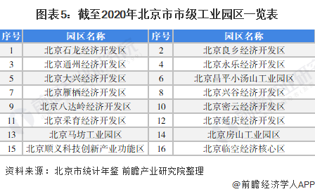 图表5：截至2020年北京市市级工业园区一览表