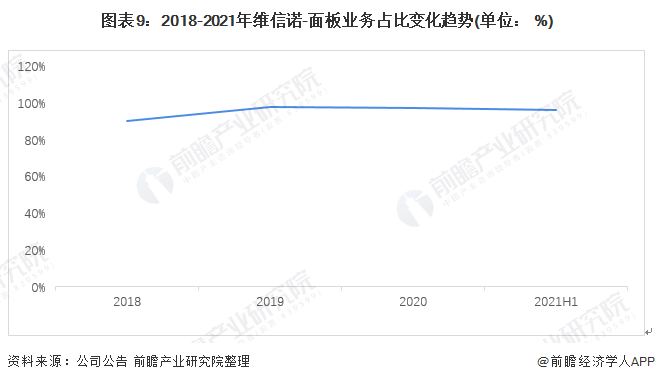 图表9：2018-2021年维信诺-面板业务占比变化趋势(单位： %)