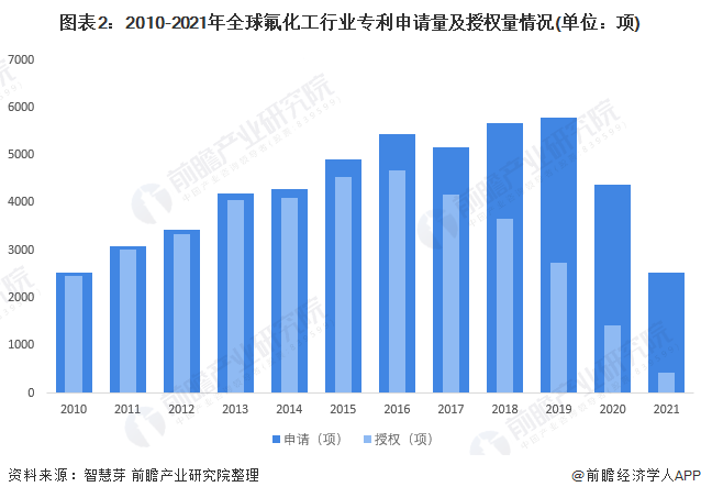 图表2：2010-2021年全球氟化工行业专利申请量及授权量情况(单位：项)