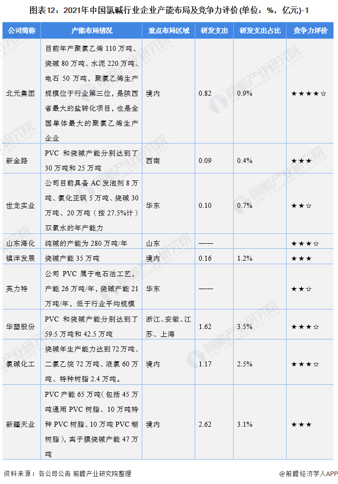 圖表12：2021年中國氯堿行業企業產能布局及競爭力評價(單位：%，億元)-1