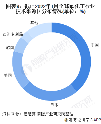 图表9：截止2022年1月全球氟化工行业技术来源国分布情况(单位：%)