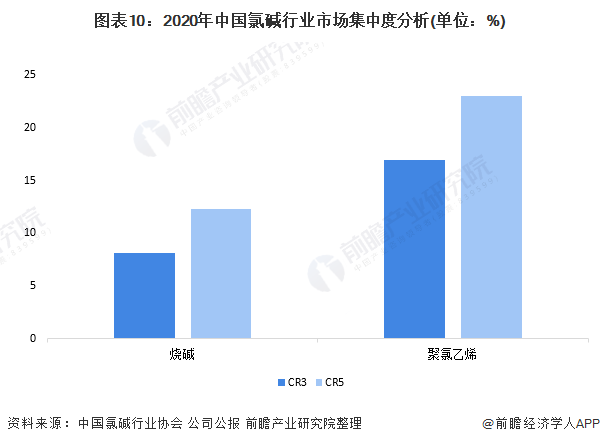 圖表10：2020年中國氯堿行業市場集中度分析(單位：%)