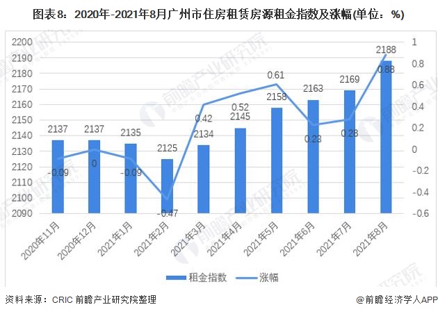 图表8：2020年-2021年8月广州市住房租赁房源租金指数及涨幅(单位：%)