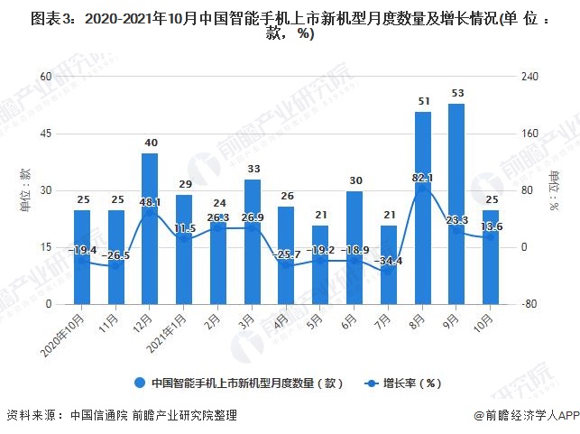 图表3：2020-2021年10月中国智能手机上市新机型月度数量及增长情况(单位：款，%)