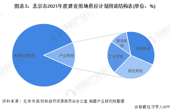 图表3：北京市2021年度建设用地供应计划用途结构表(单位：%)