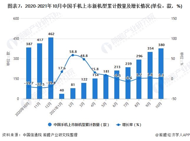 图表7：2020-2021年10月中国手机上市新机型累计数量及增长情况(单位：款，%)