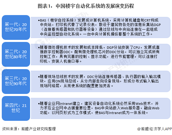 图表1：中国楼宇自动化系统的发展演变历程