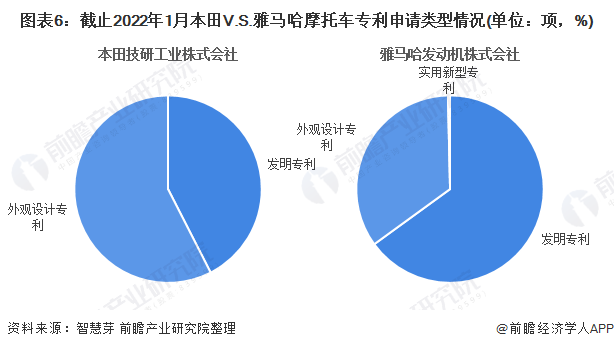图表6：截止2022年1月本田V.S.雅马哈摩托车专利申请类型情况(单位：项，%)