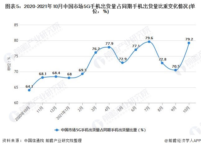 图表5：2020-2021年10月中国市场5G手机出货量占同期手机出货量比重变化情况(单位：%)