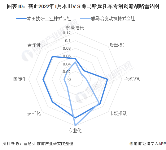 图表10：截止2022年1月本田V.S.雅马哈摩托车专利创新战略雷达图
