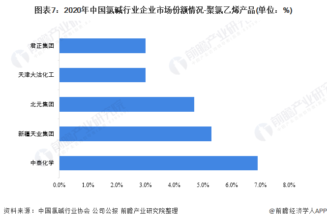圖表7：2020年中國氯堿行業企業市場份額情況-聚氯乙烯產品(單位：%)