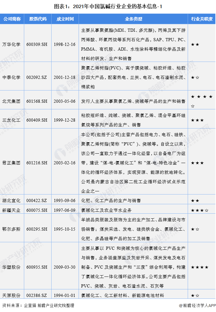 图表1：2021年中国氯碱行业企业的基本信息-1