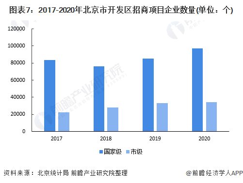 图表7：2017-2020年北京市开发区招商项目企业数量(单位：个)