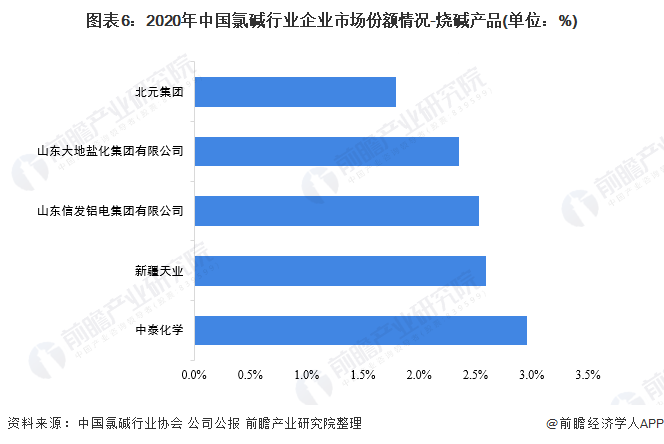圖表6：2020年中國氯堿行業企業市場份額情況-燒堿產品(單位：%)